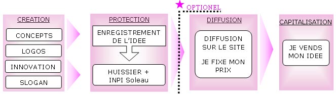 workflow : protection de concept, protection par copyright
